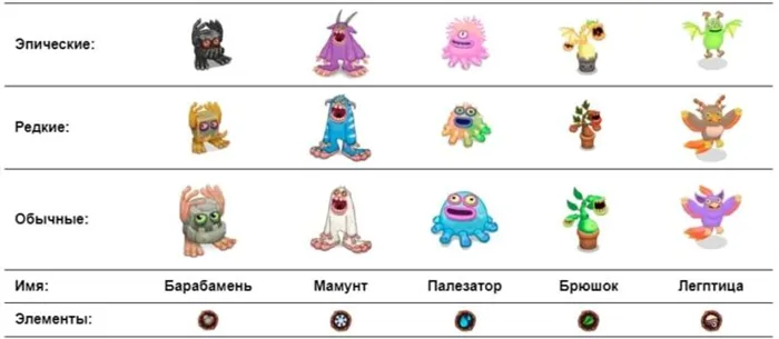 Природные Монстры - Одноэлементные Монстры в My Singing Monsters (MSM, Мои Поющие Монстры)