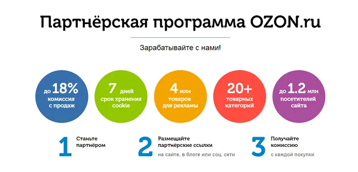 Различные условия партнерской программы Ozon.ru