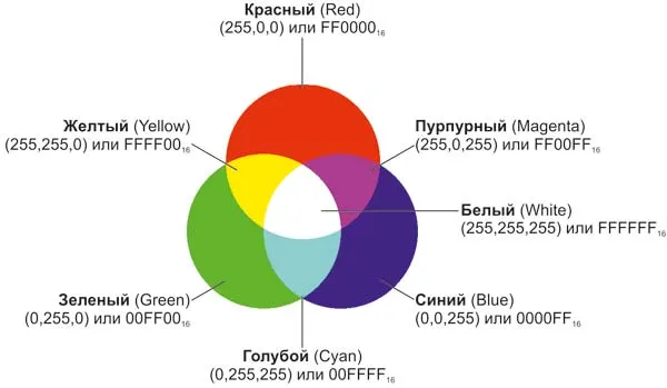 Рис. 1. Комбинации базовых цветов модели RGB