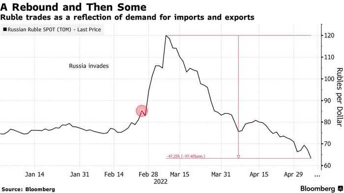 Ruble trades as a reflection of demand for imports and exports