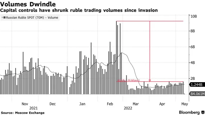 Capital controls have shrunk ruble trading volumes since invasion