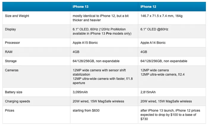 Чем новые iPhone 13 отличаются от iPhone 12: главные изменения