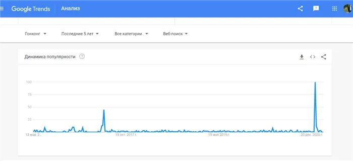Рост популярности ICQ по данным Google Trends