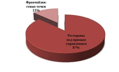 Структура ресторанов Макдональдс в России (по состоянию на 2017 год)