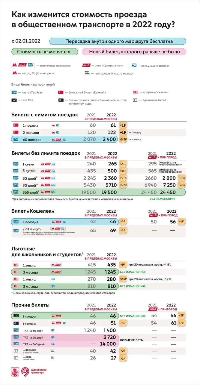 стоимость проезда в метро Москвы с 02.01.2022