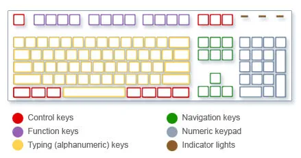 Изображение клавиатуры с типами клавиш