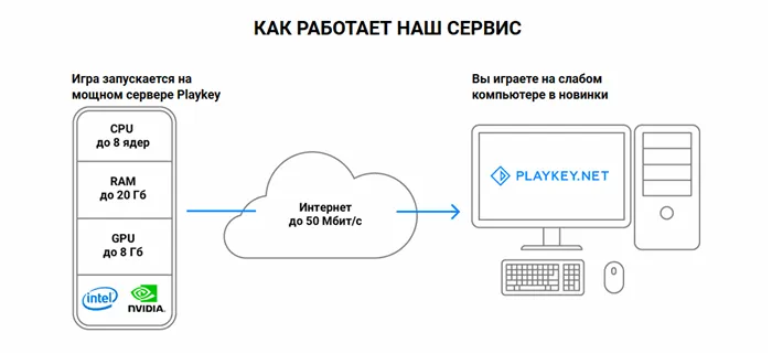 Технология облачного сервиса Playkey.net