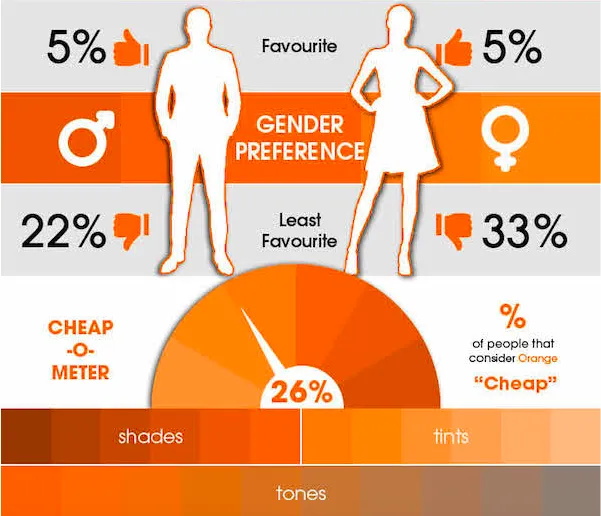 5% женщин и мужчин отметили положительно этот цвет. 22% мужчин и 33% женщин не выбирают оранжевый и целых 26% считают его «бедным». 