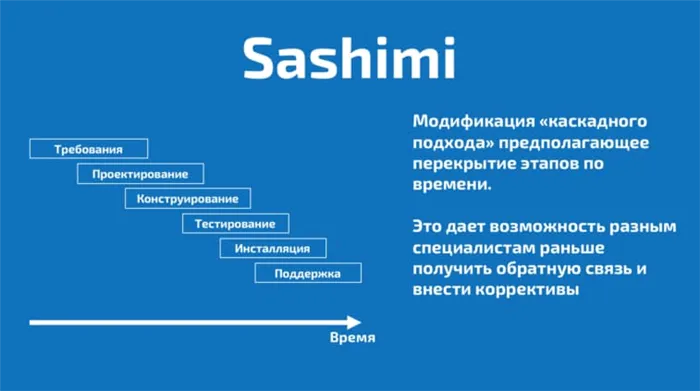 Модель карты «Сашими»