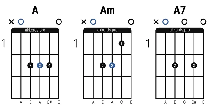 Аппликатуры аккордов A, Am, A7