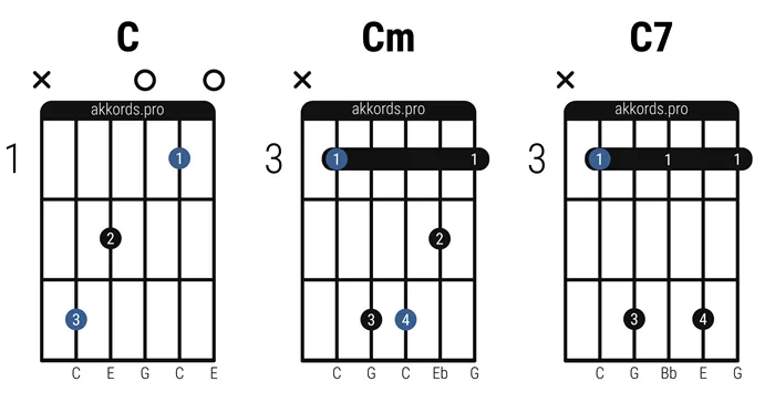 Аппликатуры аккордов C, Cm, C7