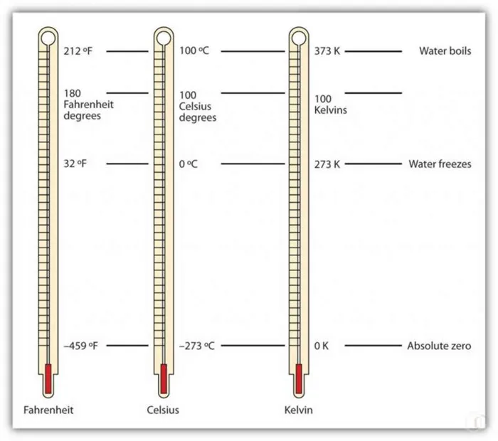 Термометры и шкалы