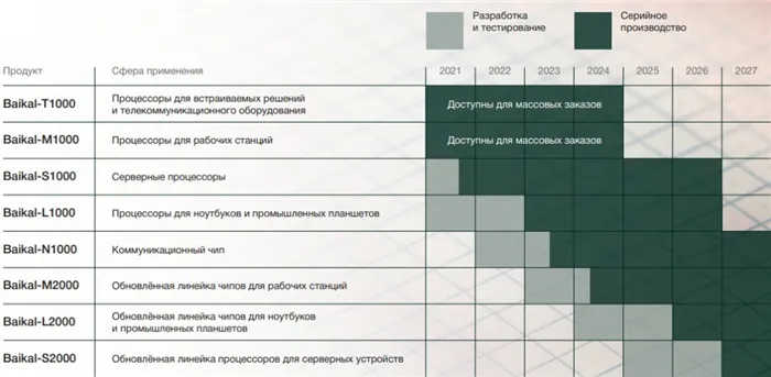 Перспективы серийного производства процессоров Байкал