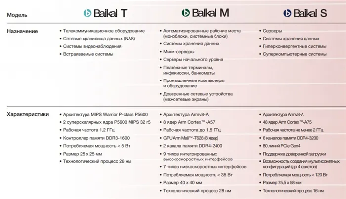 Характеристики процессоров Байкал