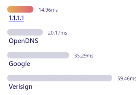 Сравнение скорости работы DNS-провайдеров
