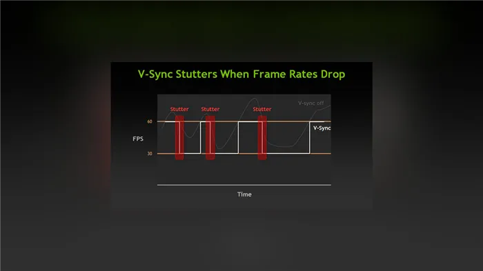 При падении FPS V-Sync больше портит, чем помогает