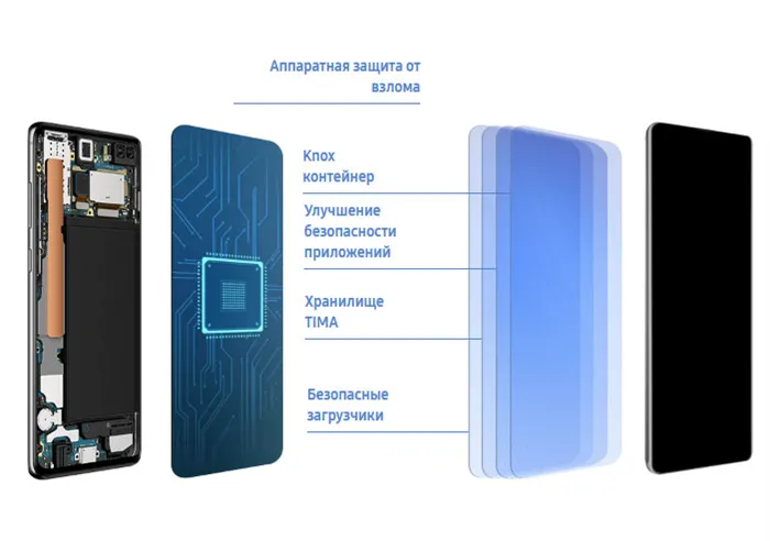 Samsung Knox обеспечивает надёжную защиту данных благодаря многоуровневой системе безопасности