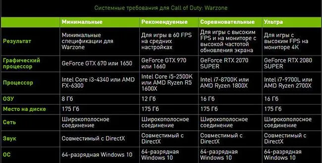 Системные требования и вес Call of Duty: Warzone