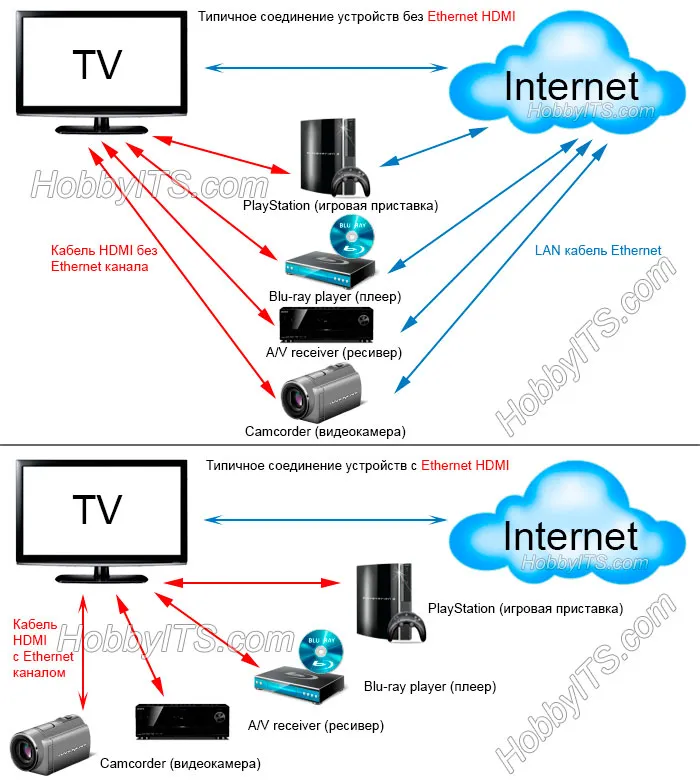 Соединение устройств HDMI с каналом Ethernet и без