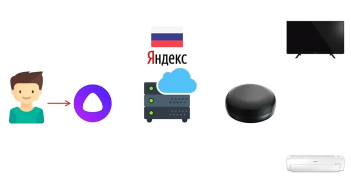 Яндекс Пульт — устройство для управления умным домом